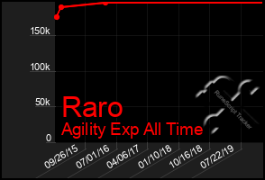 Total Graph of Raro