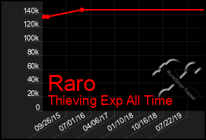 Total Graph of Raro