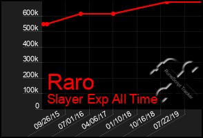 Total Graph of Raro