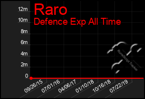 Total Graph of Raro