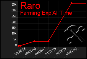 Total Graph of Raro