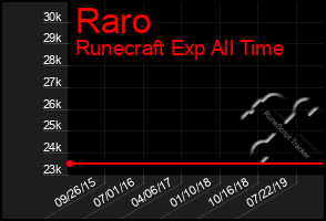 Total Graph of Raro