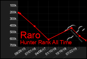 Total Graph of Raro