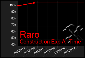 Total Graph of Raro