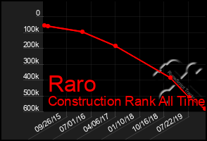 Total Graph of Raro