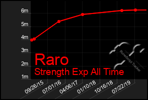 Total Graph of Raro