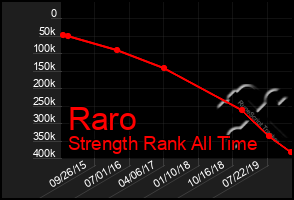 Total Graph of Raro