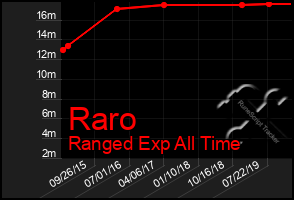 Total Graph of Raro