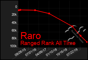 Total Graph of Raro