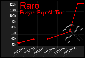 Total Graph of Raro