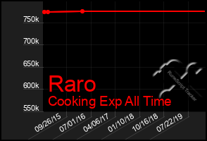 Total Graph of Raro