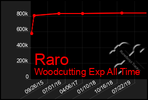 Total Graph of Raro