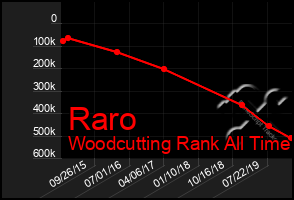 Total Graph of Raro