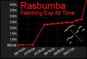 Total Graph of Rasbumba