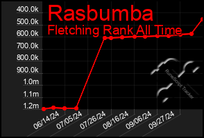 Total Graph of Rasbumba