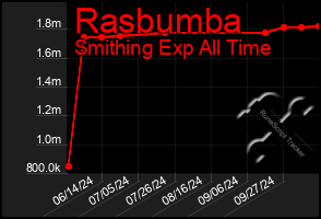 Total Graph of Rasbumba