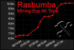 Total Graph of Rasbumba