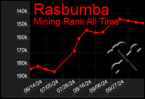 Total Graph of Rasbumba