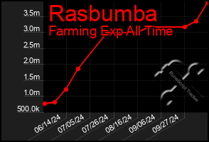 Total Graph of Rasbumba
