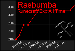 Total Graph of Rasbumba