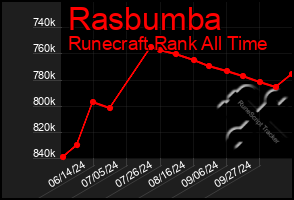 Total Graph of Rasbumba