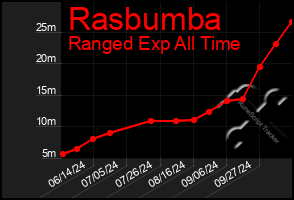 Total Graph of Rasbumba