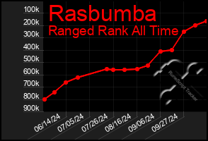 Total Graph of Rasbumba
