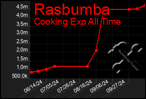 Total Graph of Rasbumba