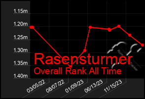 Total Graph of Rasensturmer