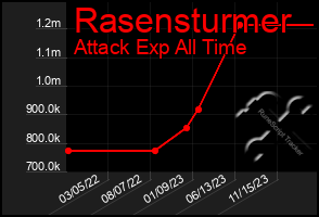 Total Graph of Rasensturmer