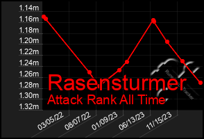 Total Graph of Rasensturmer