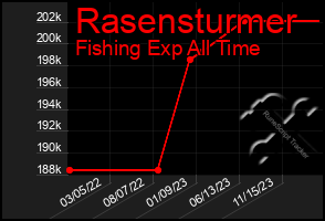 Total Graph of Rasensturmer