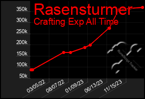 Total Graph of Rasensturmer