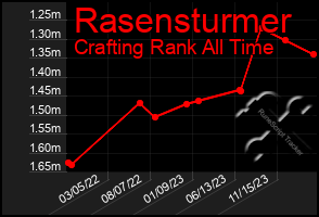 Total Graph of Rasensturmer