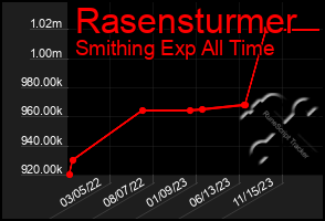 Total Graph of Rasensturmer