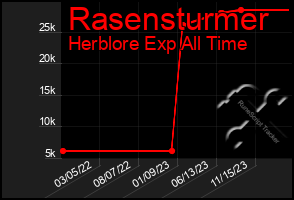 Total Graph of Rasensturmer