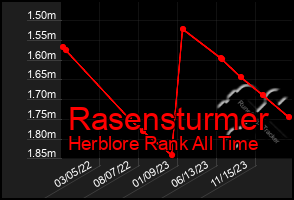 Total Graph of Rasensturmer