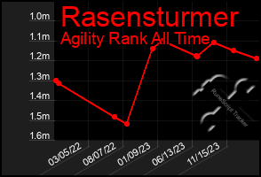 Total Graph of Rasensturmer