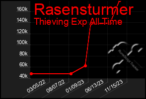 Total Graph of Rasensturmer