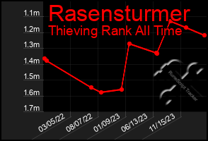 Total Graph of Rasensturmer