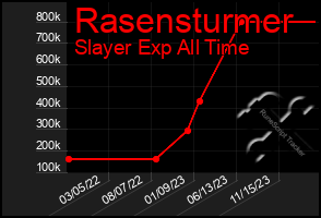 Total Graph of Rasensturmer