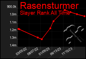 Total Graph of Rasensturmer