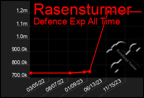 Total Graph of Rasensturmer