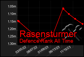 Total Graph of Rasensturmer