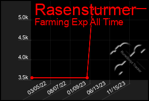 Total Graph of Rasensturmer