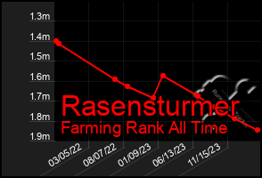 Total Graph of Rasensturmer