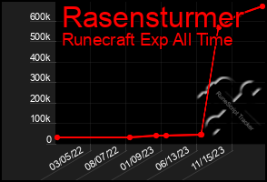 Total Graph of Rasensturmer