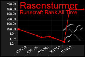 Total Graph of Rasensturmer