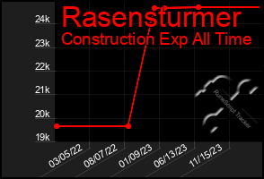 Total Graph of Rasensturmer