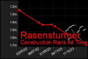 Total Graph of Rasensturmer